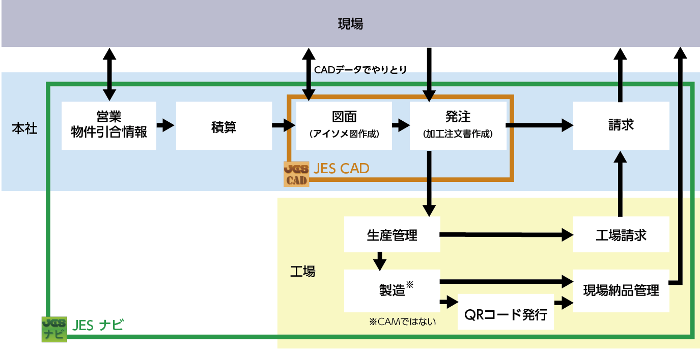 ▲（図1）JESナビとJES CADのフロー